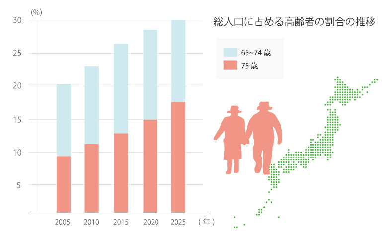 総人口高齢者の割合グラフ